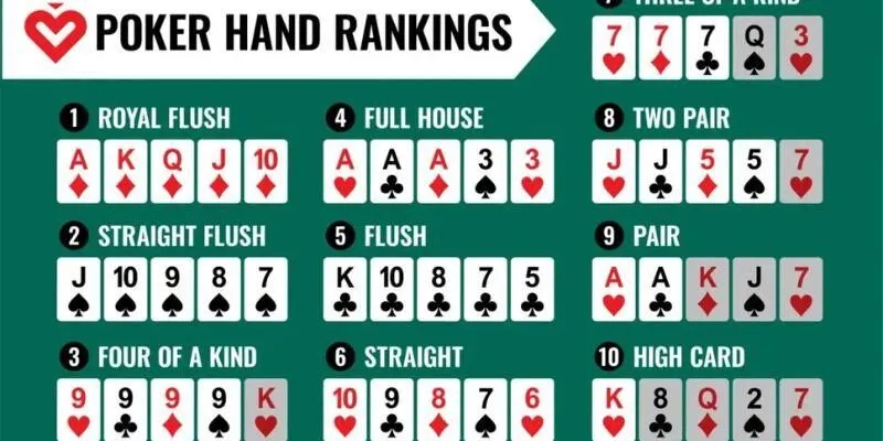Xếp hạng các tay bài trong poker